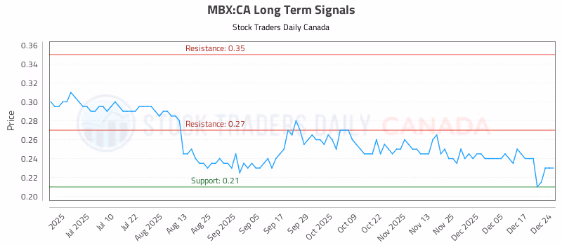 Stock Chart for MBX:CA