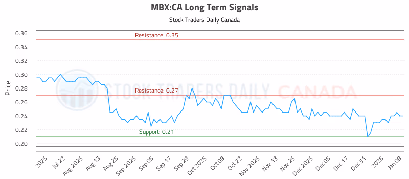 Stock Chart for MBX:CA