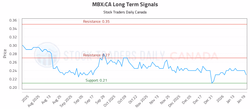 Stock Chart for MBX:CA
