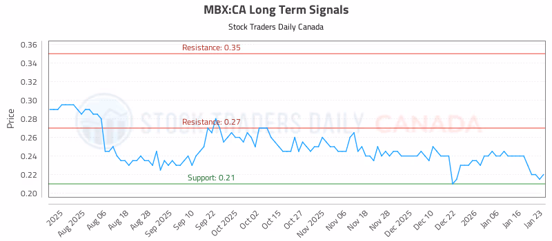 Stock Chart for MBX:CA