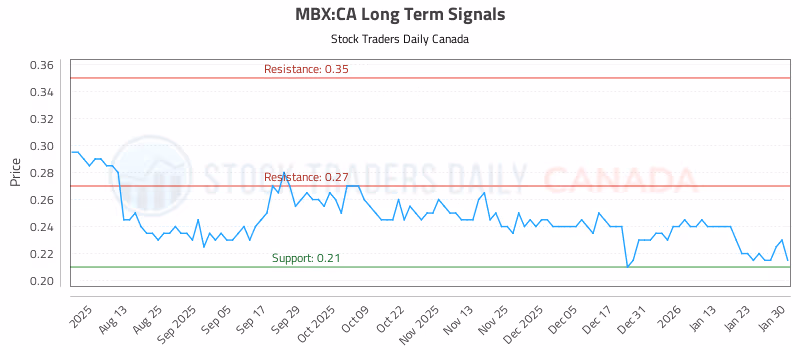 Stock Chart for MBX:CA