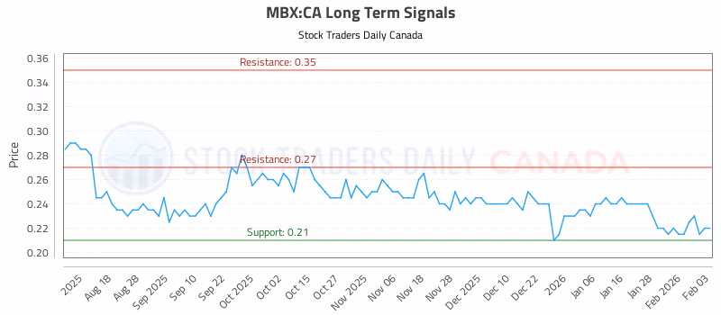 Stock Chart for MBX:CA