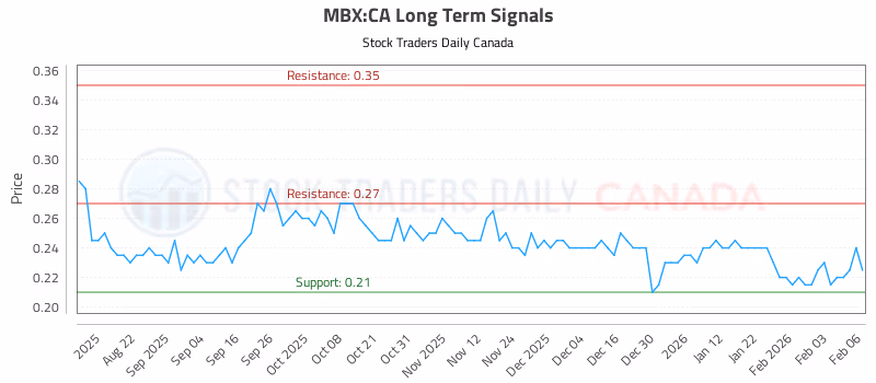 Stock Chart for MBX:CA
