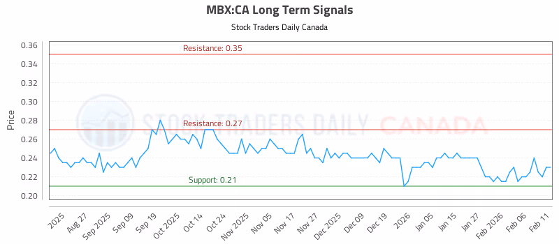 Stock Chart for MBX:CA