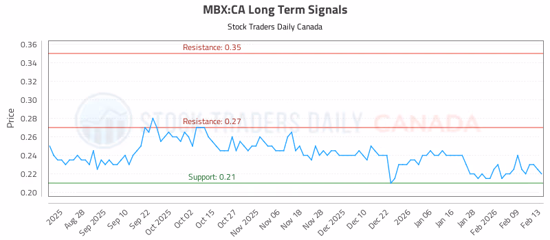 Stock Chart for MBX:CA