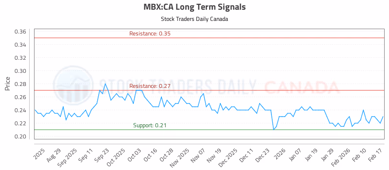 Stock Chart for MBX:CA