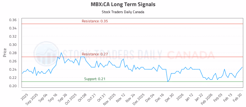 Stock Chart for MBX:CA