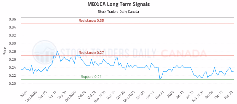 Stock Chart for MBX:CA