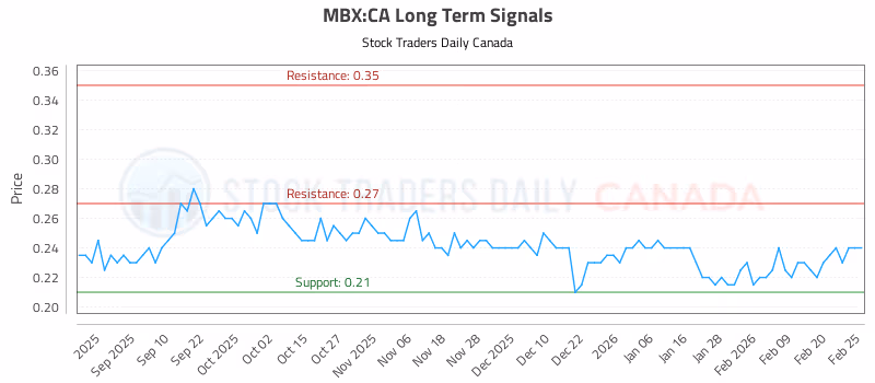 Stock Chart for MBX:CA