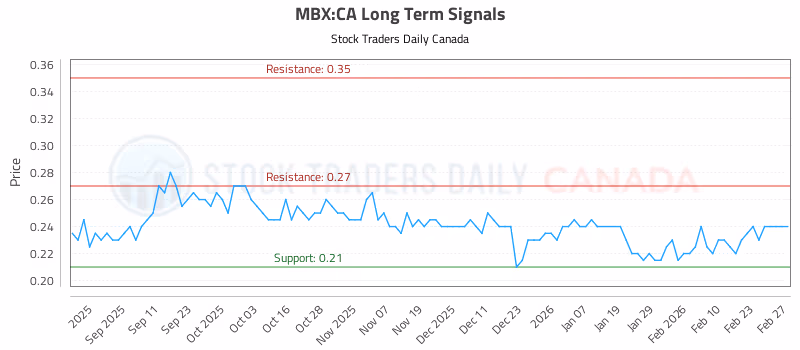 Stock Chart for MBX:CA