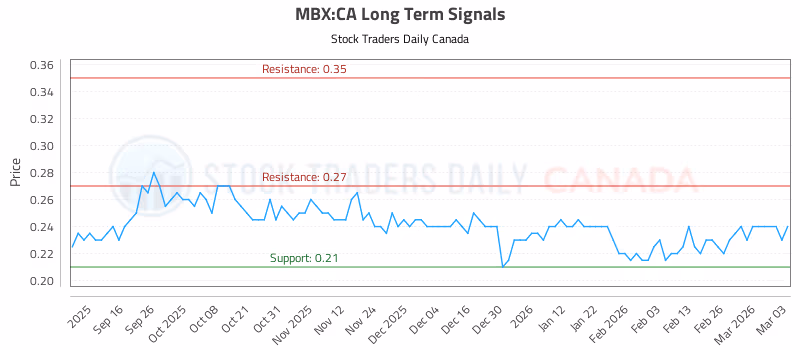 Stock Chart for MBX:CA