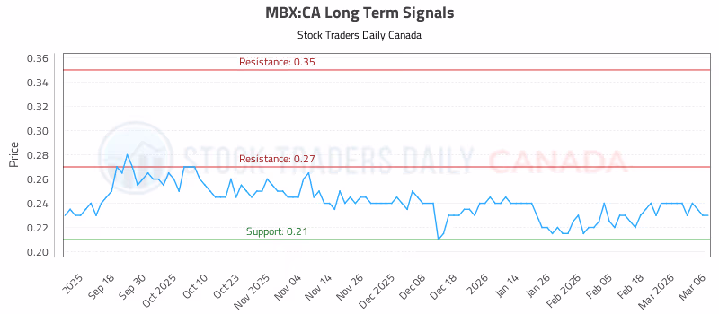 Stock Chart for MBX:CA