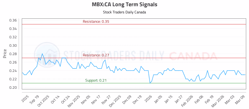 Stock Chart for MBX:CA