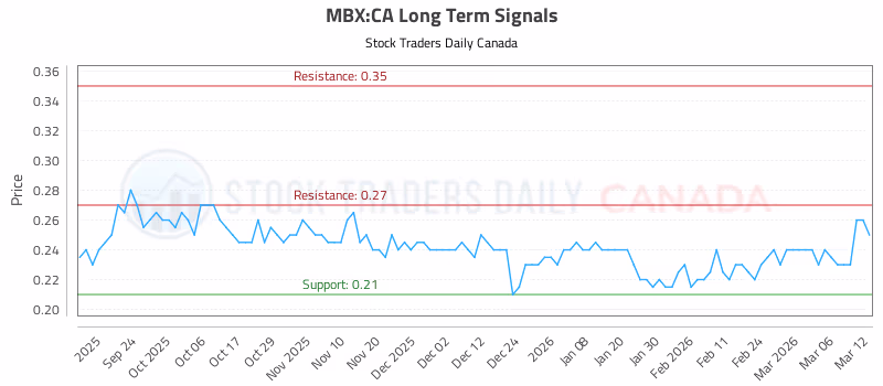 Stock Chart for MBX:CA