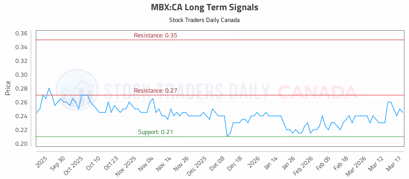 Stock Chart for MBX:CA