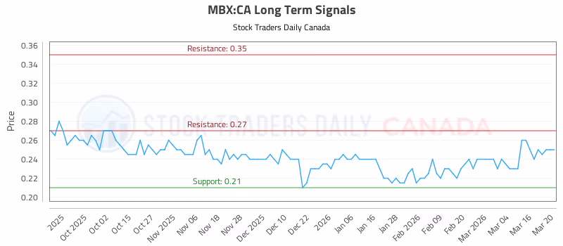 Stock Chart for MBX:CA
