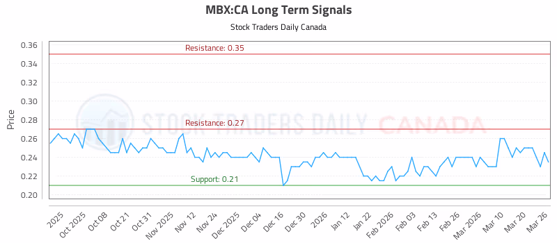 Stock Chart for MBX:CA