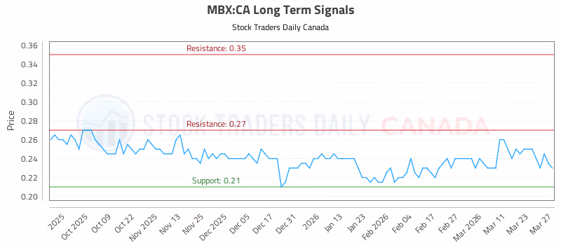 Stock Chart for MBX:CA