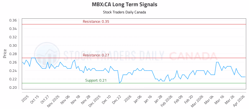 Stock Chart for MBX:CA