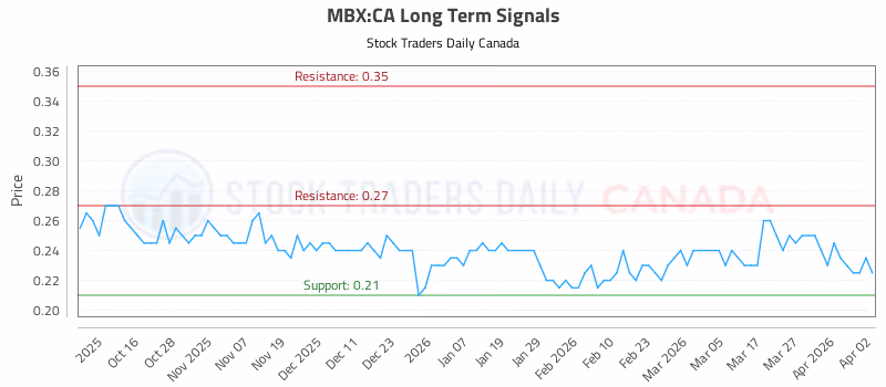 Stock Chart for MBX:CA