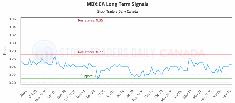 Stock Chart for MBX:CA