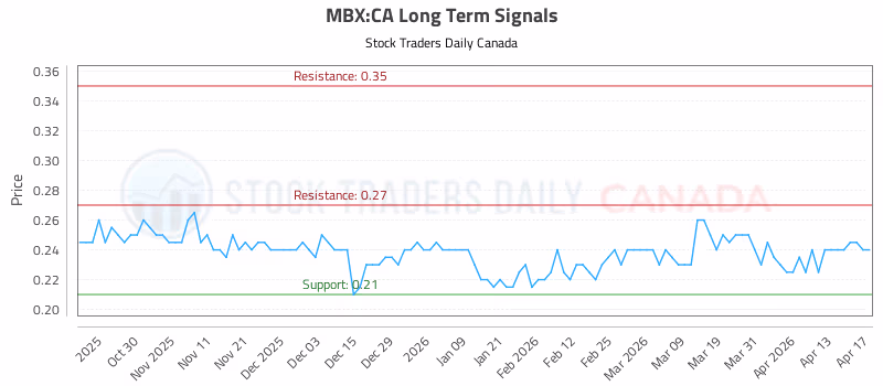 Stock Chart for MBX:CA