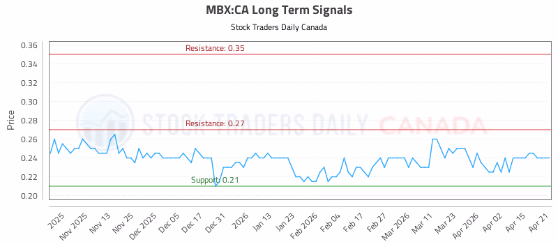 Stock Chart for MBX:CA