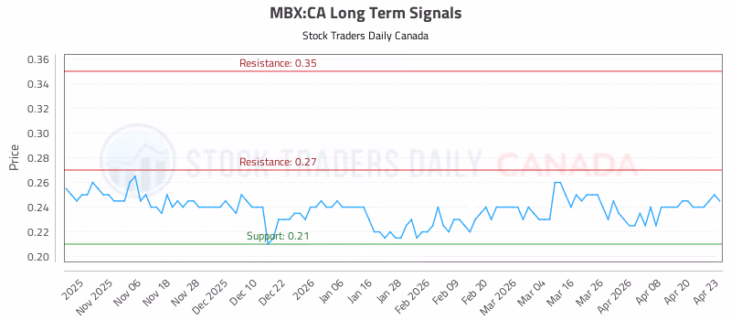 Stock Chart for MBX:CA