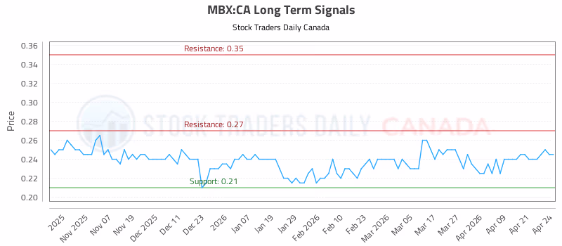 Stock Chart for MBX:CA