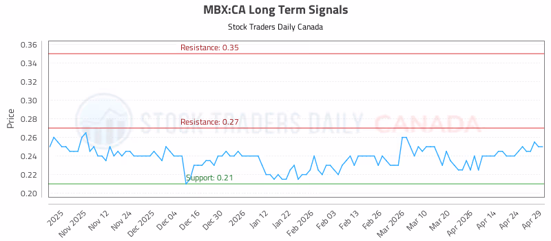 Stock Chart for MBX:CA