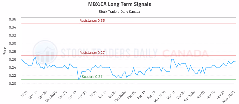 Stock Chart for MBX:CA