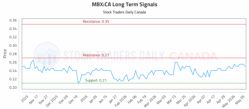 Stock Chart for MBX:CA