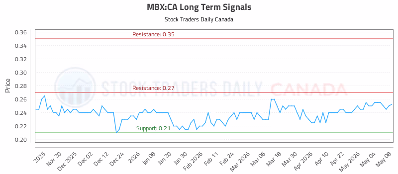 Stock Chart for MBX:CA