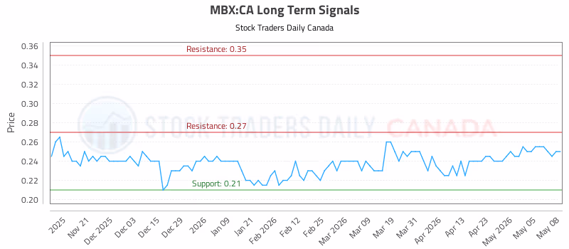 Stock Chart for MBX:CA