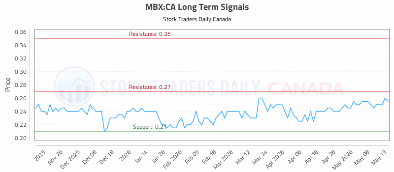 Stock Chart for MBX:CA