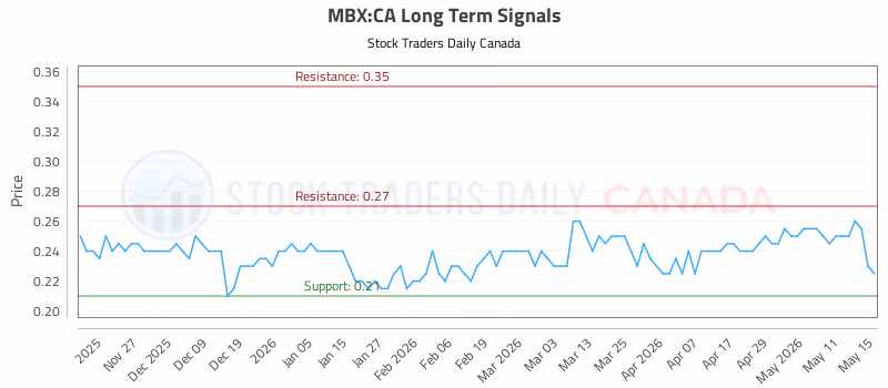 Stock Chart for MBX:CA