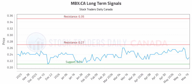 Stock Chart for MBX:CA