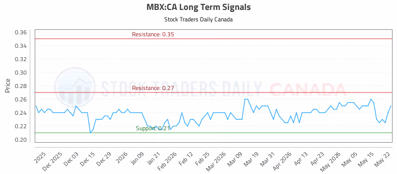 Stock Chart for MBX:CA