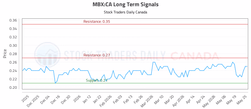 Stock Chart for MBX:CA