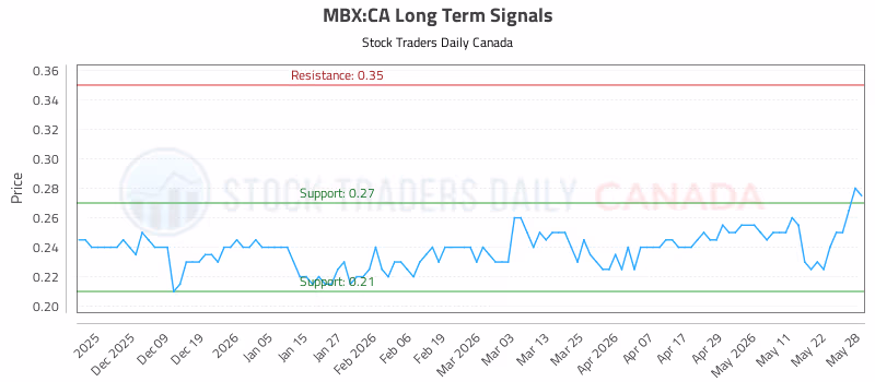 Stock Chart for MBX:CA