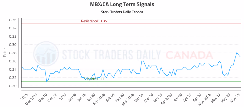 Stock Chart for MBX:CA