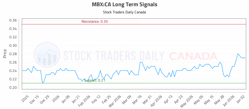 Stock Chart for MBX:CA