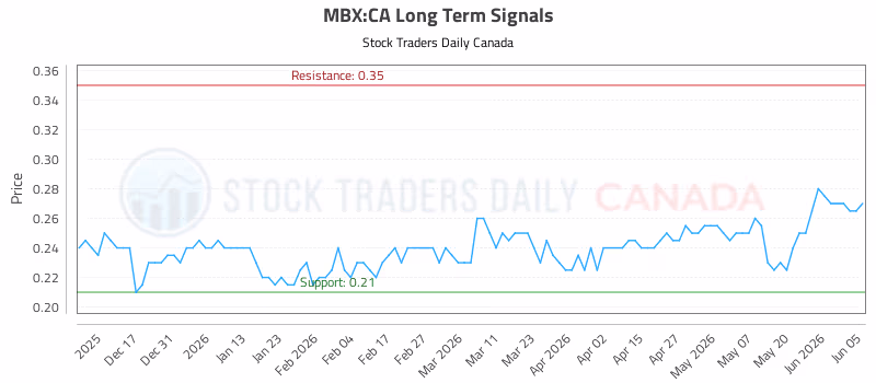 Stock Chart for MBX:CA