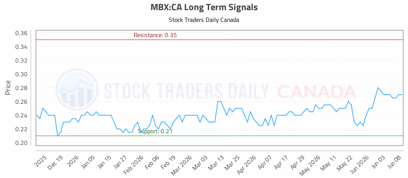 Stock Chart for MBX:CA