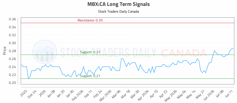 Stock Chart for MBX:CA