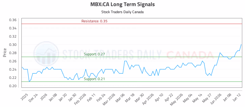 Stock Chart for MBX:CA