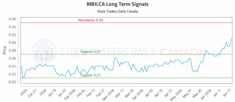 Stock Chart for MBX:CA