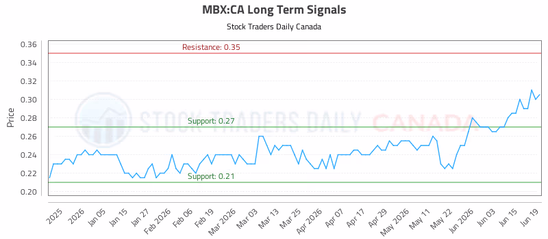 Stock Chart for MBX:CA