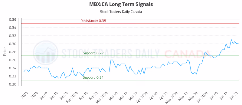 Stock Chart for MBX:CA
