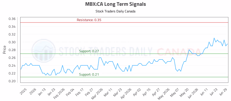 Stock Chart for MBX:CA